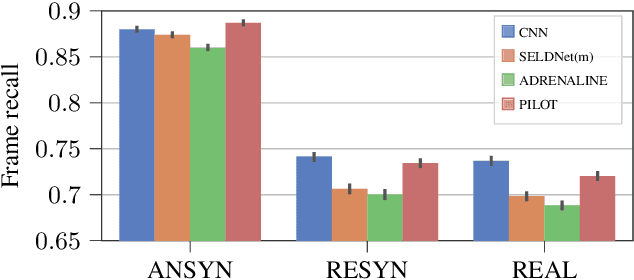 Figure 4 for PILOT: Introducing Transformers for Probabilistic Sound Event Localization