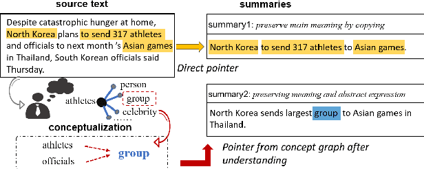Figure 1 for Concept Pointer Network for Abstractive Summarization
