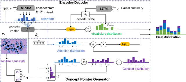 Figure 3 for Concept Pointer Network for Abstractive Summarization