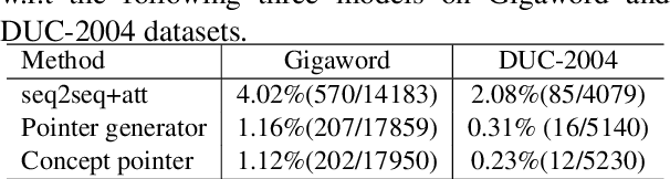 Figure 4 for Concept Pointer Network for Abstractive Summarization