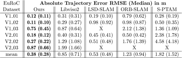 Figure 4 for Feature-based visual odometry prior for real-time semi-dense stereo SLAM