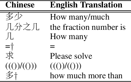 Figure 3 for Reverse Operation based Data Augmentation for Solving Math Word Problems