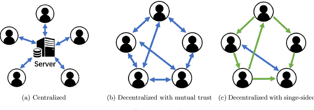Figure 1 for Central Server Free Federated Learning over Single-sided Trust Social Networks