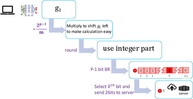 Figure 1 for Two-Bit Aggregation for Communication Efficient and Differentially Private Federated Learning