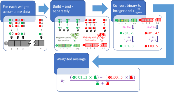 Figure 3 for Two-Bit Aggregation for Communication Efficient and Differentially Private Federated Learning