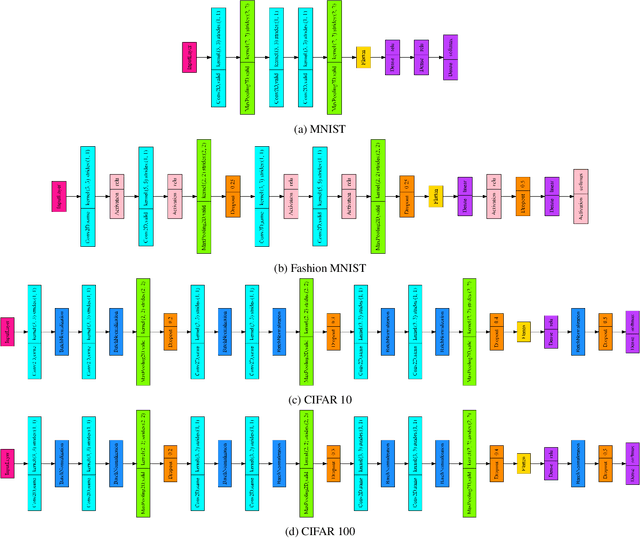 Figure 4 for Two-Bit Aggregation for Communication Efficient and Differentially Private Federated Learning