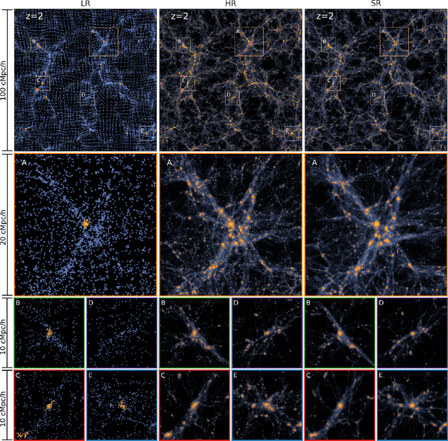 Figure 3 for AI-assisted super-resolution cosmological simulations
