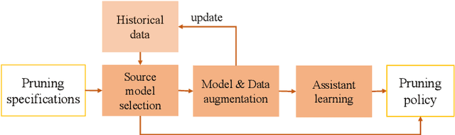 Figure 1 for Boosting the Convergence of Reinforcement Learning-based Auto-pruning Using Historical Data