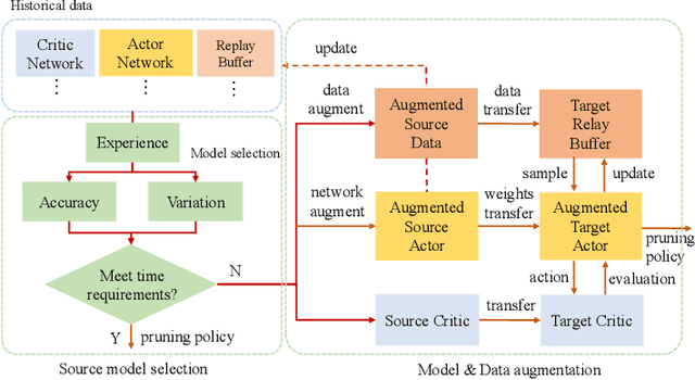Figure 3 for Boosting the Convergence of Reinforcement Learning-based Auto-pruning Using Historical Data