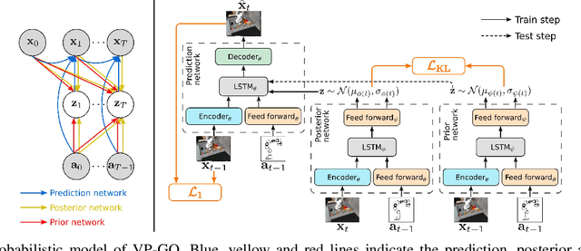 Figure 2 for VP-GO: a "light" action-conditioned visual prediction model