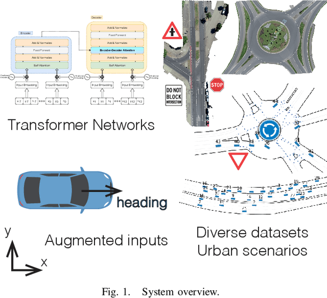 Figure 1 for Predicting Vehicles Trajectories in Urban Scenarios with Transformer Networks and Augmented Information