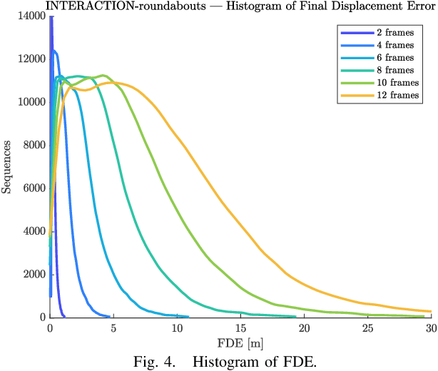 Figure 4 for Predicting Vehicles Trajectories in Urban Scenarios with Transformer Networks and Augmented Information