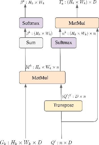 Figure 4 for AttnGrounder: Talking to Cars with Attention
