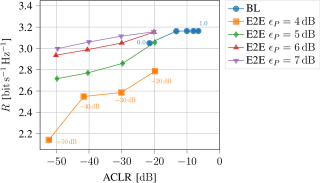 Figure 4 for Waveform Learning for Next-Generation Wireless Communication Systems