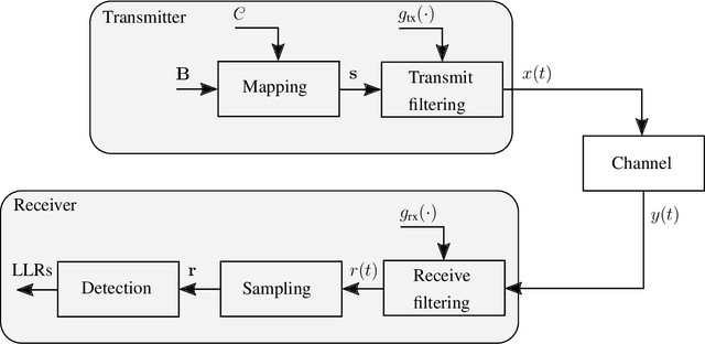 Figure 1 for Waveform Learning for Next-Generation Wireless Communication Systems