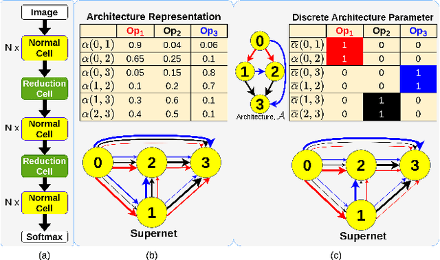 Figure 4 for Neural Architecture Search using Progressive Evolution