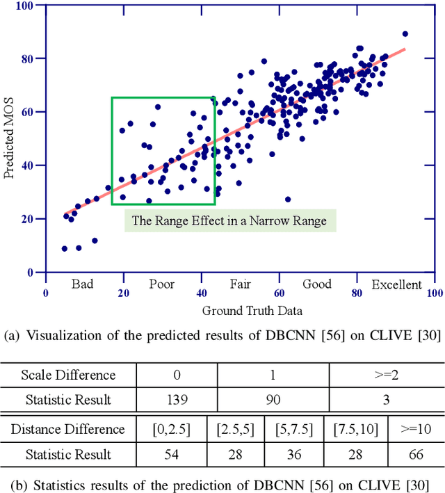 Figure 1 for REQA: Coarse-to-fine Assessment of Image Quality to Alleviate the Range Effect