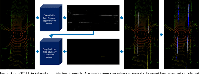 Figure 3 for Online Inference and Detection of Curbs in Partially Occluded Scenes with Sparse LIDAR