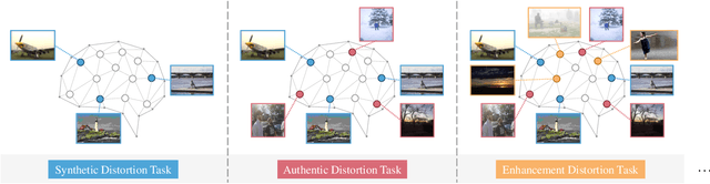 Figure 1 for Forgetting to Remember: A Scalable Incremental Learning Framework for Cross-Task Blind Image Quality Assessment