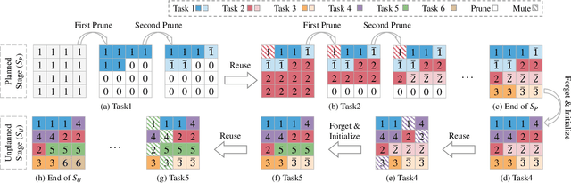 Figure 3 for Forgetting to Remember: A Scalable Incremental Learning Framework for Cross-Task Blind Image Quality Assessment