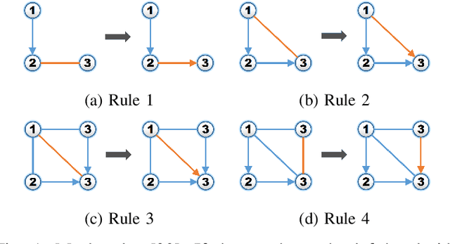 Figure 1 for Active Learning of Causal Structures with Deep Reinforcement Learning