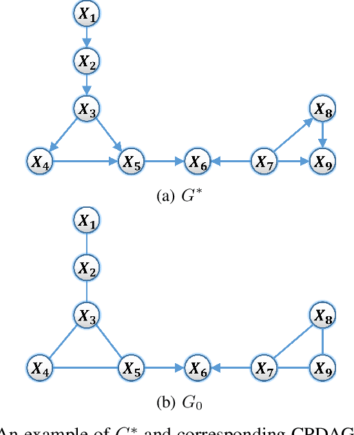 Figure 3 for Active Learning of Causal Structures with Deep Reinforcement Learning