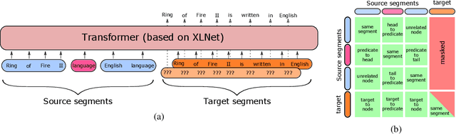 Figure 3 for R2D2: Relational Text Decoding with Transformers