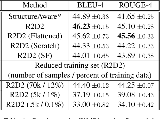 Figure 2 for R2D2: Relational Text Decoding with Transformers