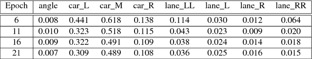 Figure 2 for Beyond Grand Theft Auto V for Training, Testing and Enhancing Deep Learning in Self Driving Cars