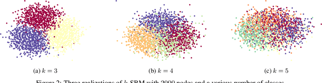 Figure 4 for New GCNN-Based Architecture for Semi-Supervised Node Classification