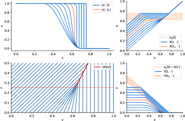 Figure 3 for Depth separation for reduced deep networks in nonlinear model reduction: Distilling shock waves in nonlinear hyperbolic problems