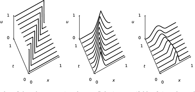 Figure 1 for Depth separation for reduced deep networks in nonlinear model reduction: Distilling shock waves in nonlinear hyperbolic problems
