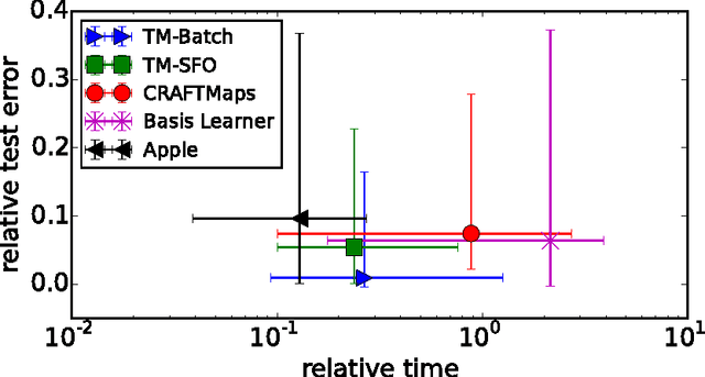 Figure 1 for Tensor machines for learning target-specific polynomial features