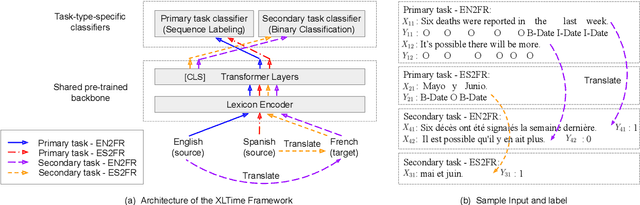 Figure 1 for XLTime: A Cross-Lingual Knowledge Transfer Framework for Temporal Expression Extraction