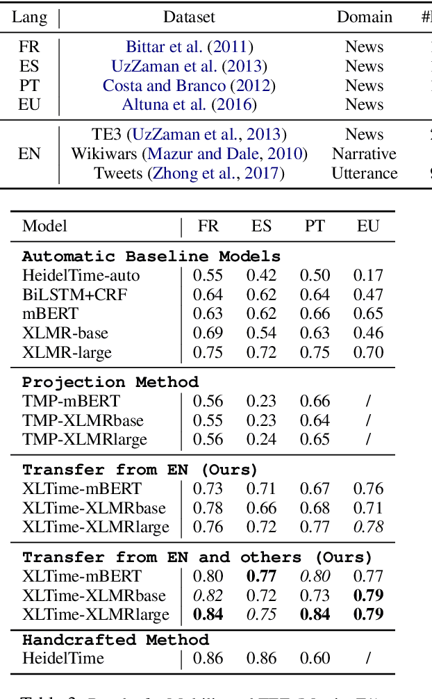 Figure 3 for XLTime: A Cross-Lingual Knowledge Transfer Framework for Temporal Expression Extraction