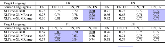 Figure 4 for XLTime: A Cross-Lingual Knowledge Transfer Framework for Temporal Expression Extraction