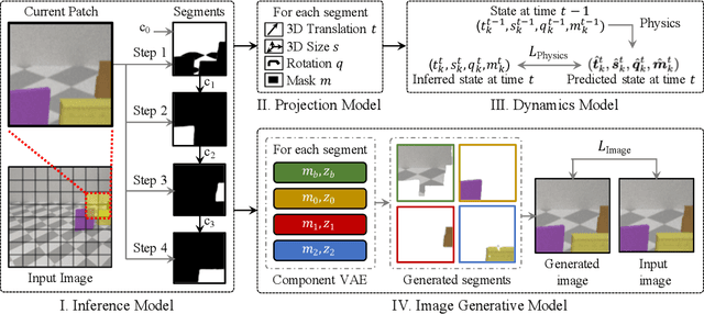 Figure 3 for Unsupervised Discovery of 3D Physical Objects from Video