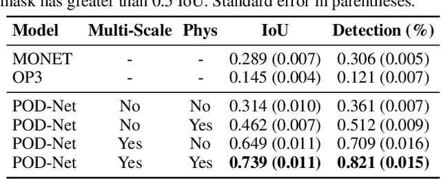 Figure 2 for Unsupervised Discovery of 3D Physical Objects from Video