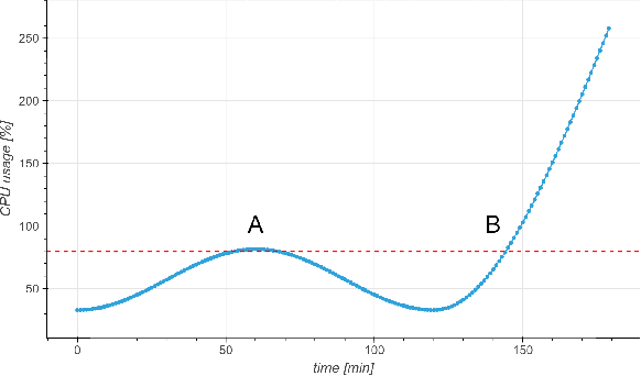 Figure 1 for Predictive Auto-scaling with OpenStack Monasca