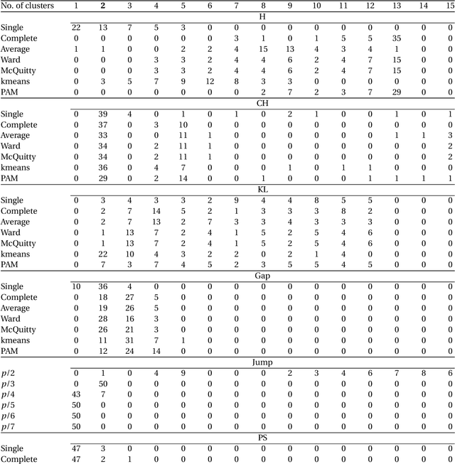 Figure 2 for An agglomerative hierarchical clustering method by optimizing the average silhouette width