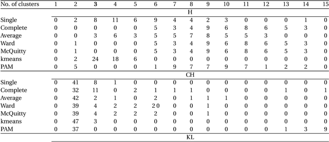 Figure 4 for An agglomerative hierarchical clustering method by optimizing the average silhouette width