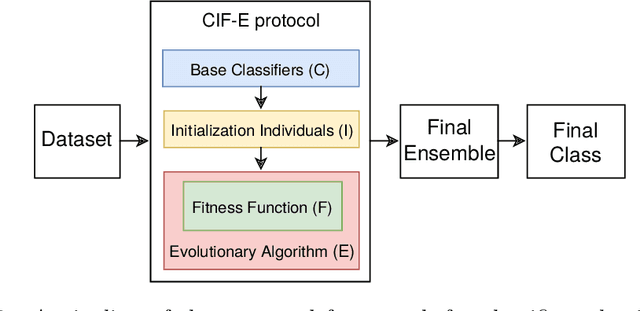 Figure 3 for An Evolutionary Approach for Creating of Diverse Classifier Ensembles