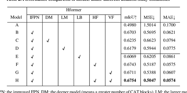 Figure 4 for Hformer: Hybrid CNN-Transformer for Fringe Order Prediction in Phase Unwrapping of Fringe Projection