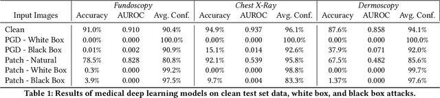 Figure 2 for Adversarial Attacks Against Medical Deep Learning Systems