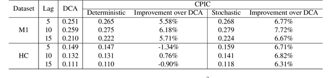 Figure 2 for Compressed Predictive Information Coding