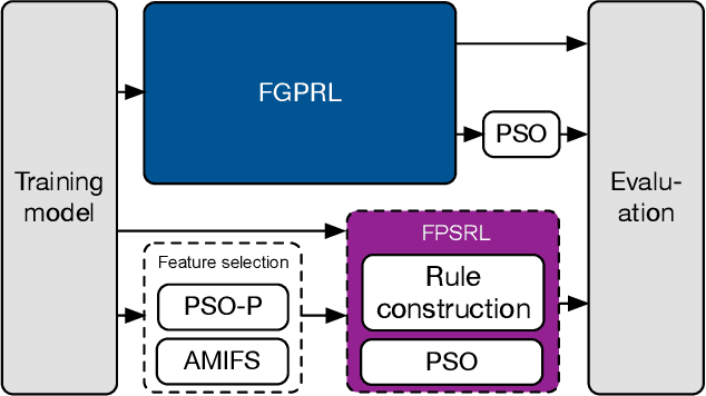 Figure 1 for Generating Interpretable Fuzzy Controllers using Particle Swarm Optimization and Genetic Programming