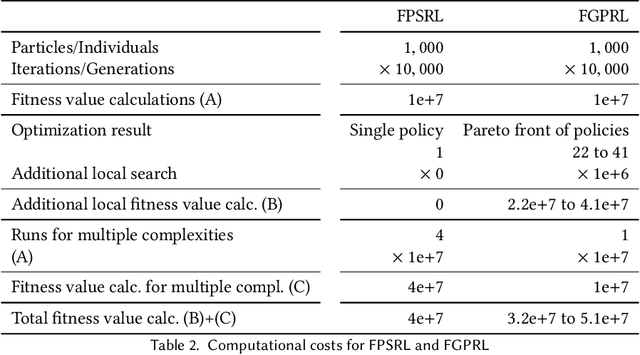 Figure 4 for Generating Interpretable Fuzzy Controllers using Particle Swarm Optimization and Genetic Programming