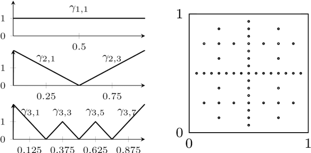Figure 2 for Optimally rotated coordinate systems for adaptive least-squares regression on sparse grids