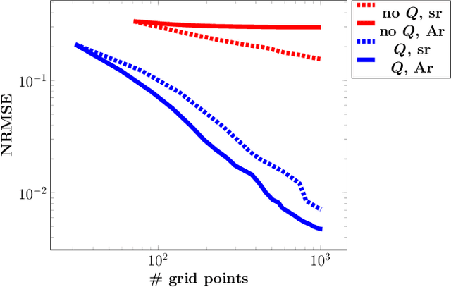 Figure 4 for Optimally rotated coordinate systems for adaptive least-squares regression on sparse grids