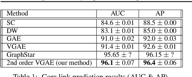 Figure 2 for The general theory of permutation equivarant neural networks and higher order graph variational encoders